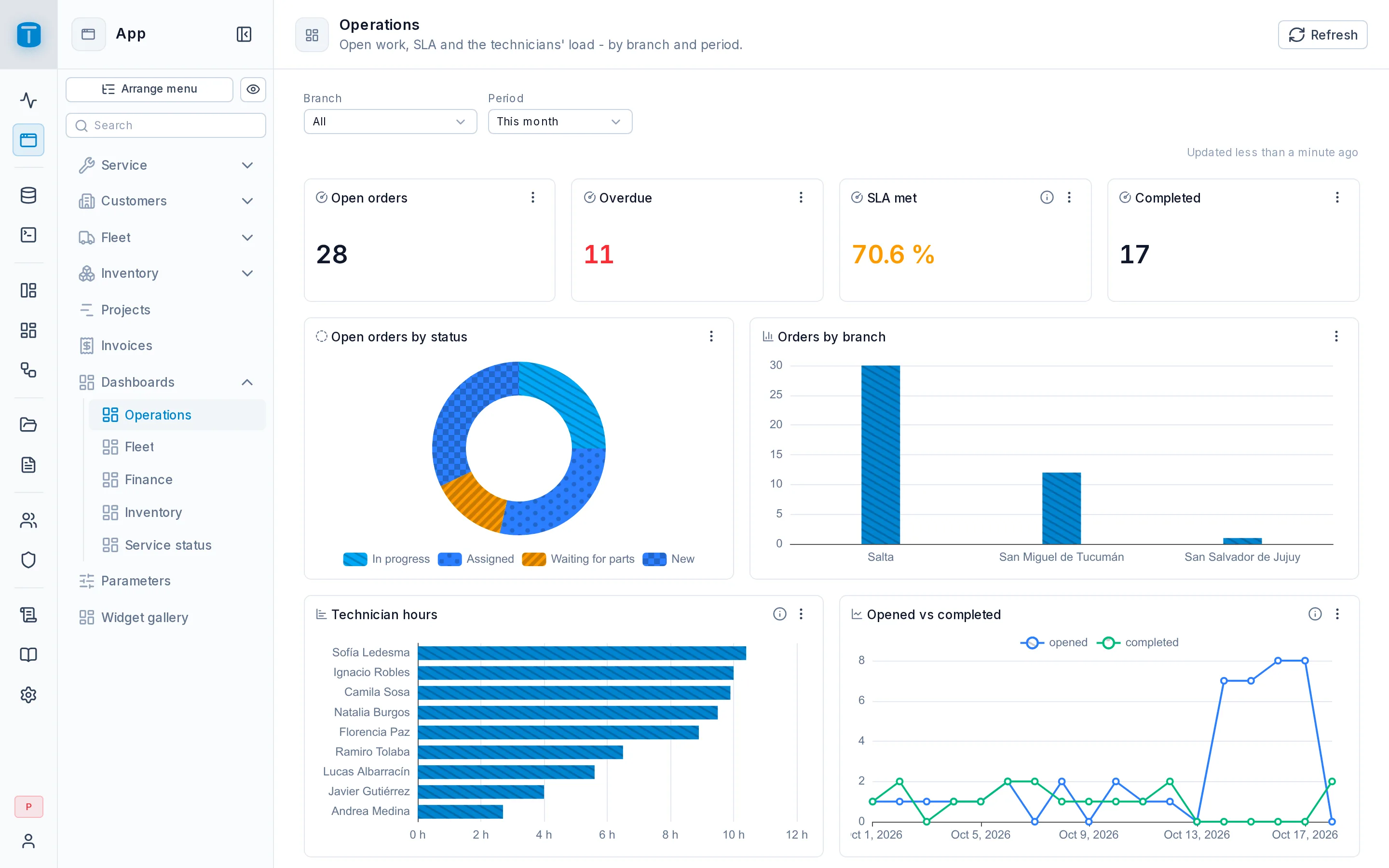 The result: the operations dashboard.