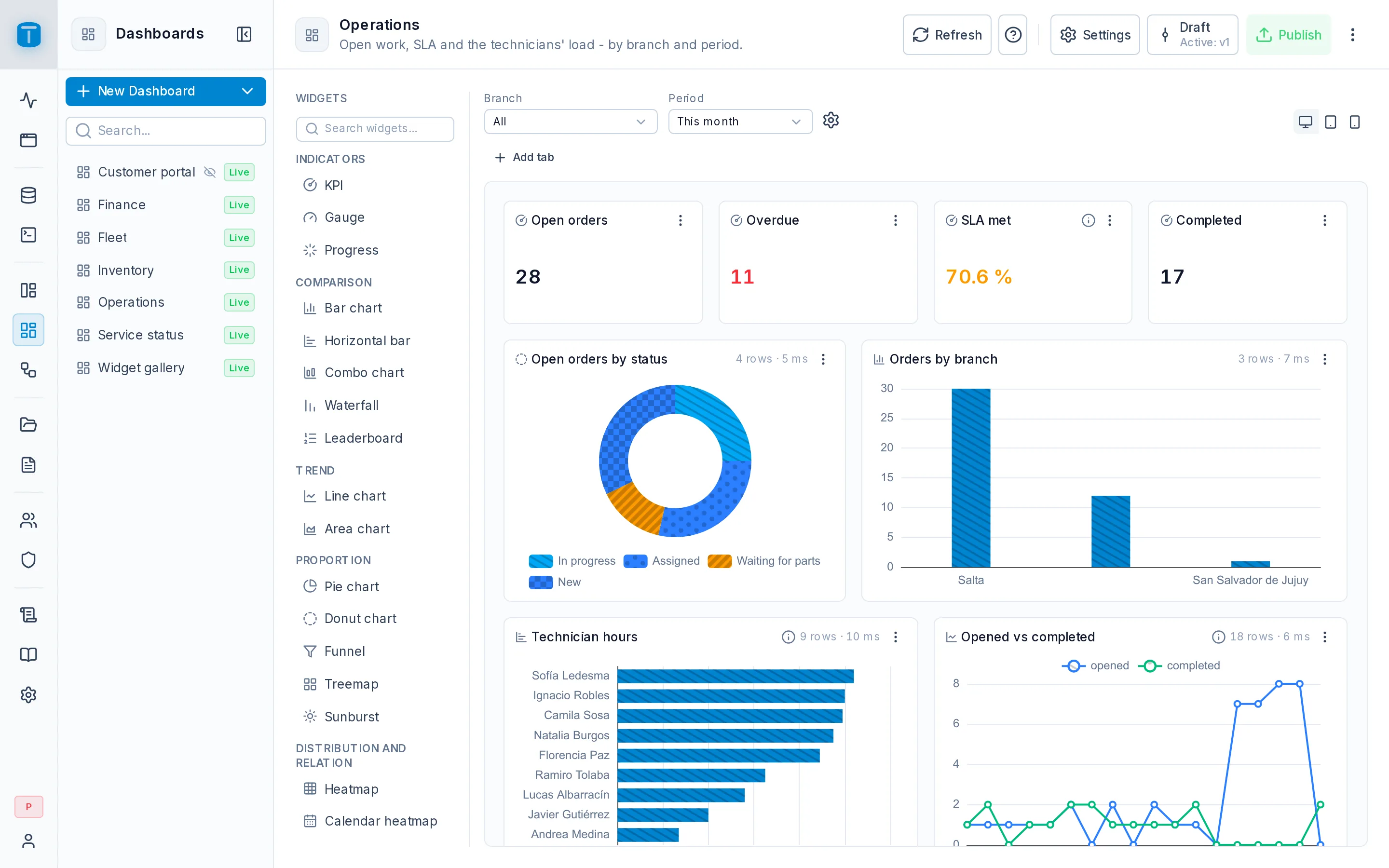The editor of the Operations dashboard: the palette, the variables bar with Branch and Period, and the canvas.