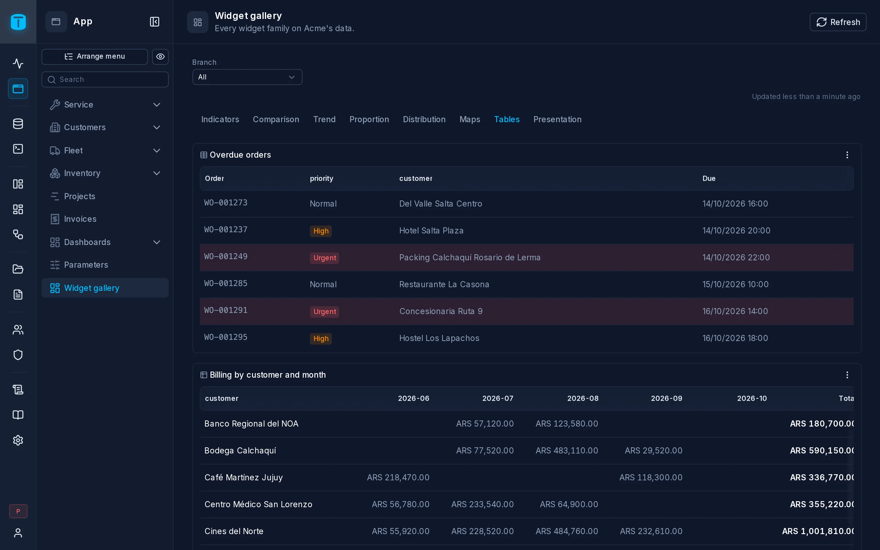 The overdue orders table with priority badges, and billing by customer and month as a pivot table with totals.