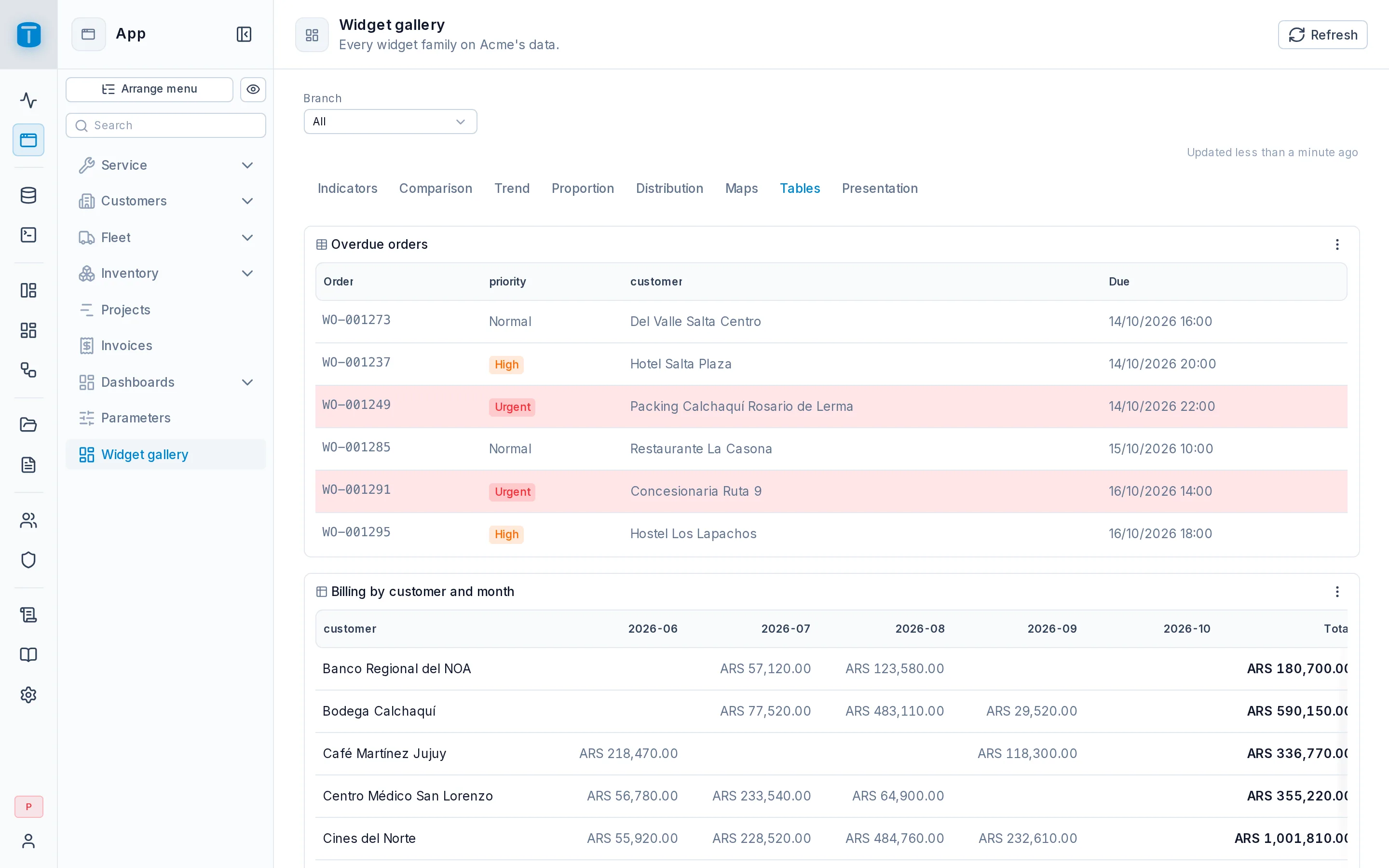 The overdue orders table with priority badges, and billing by customer and month as a pivot table with totals.