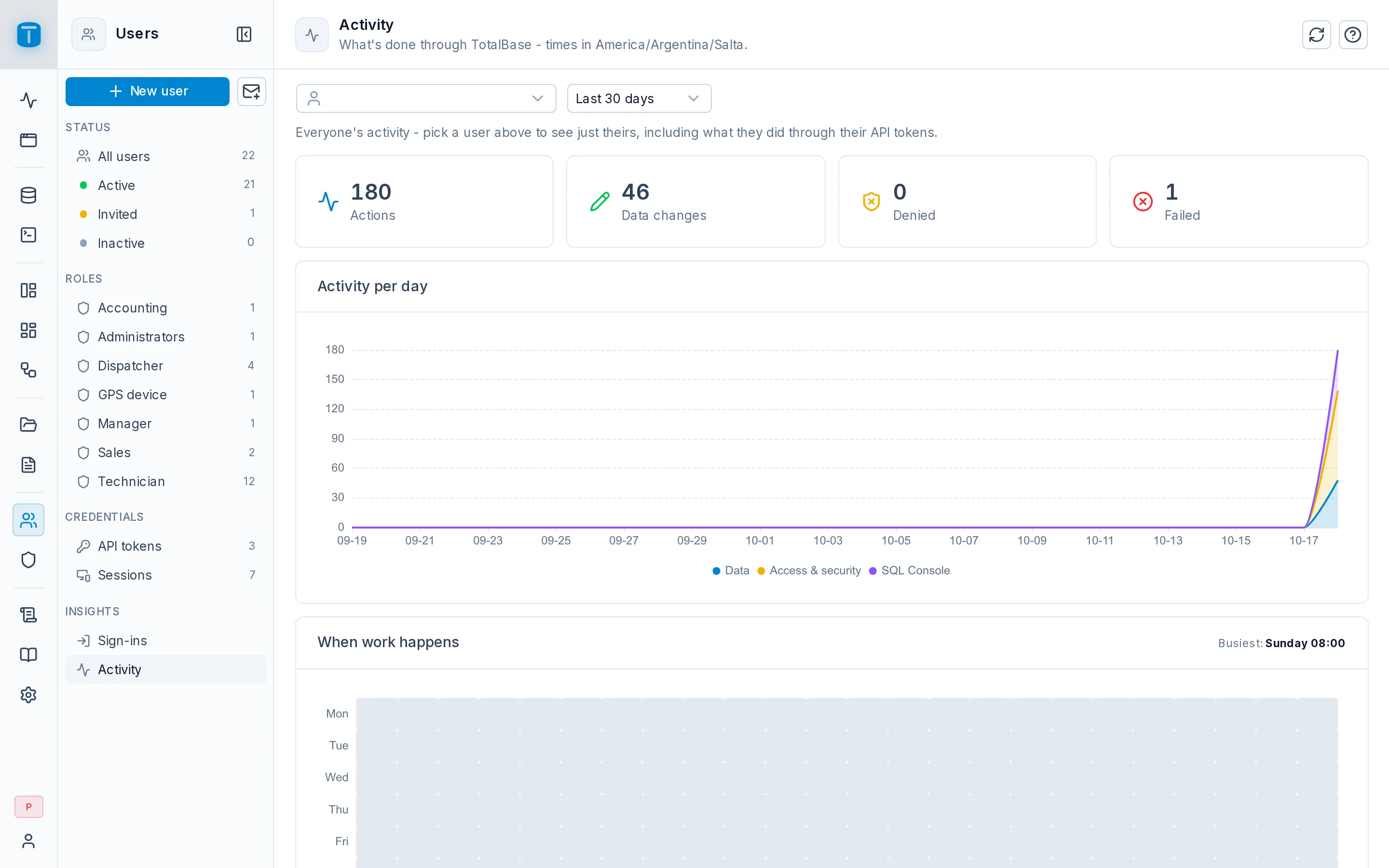 Activity of the last 30 days: Acme's data changes by type and the most active users.