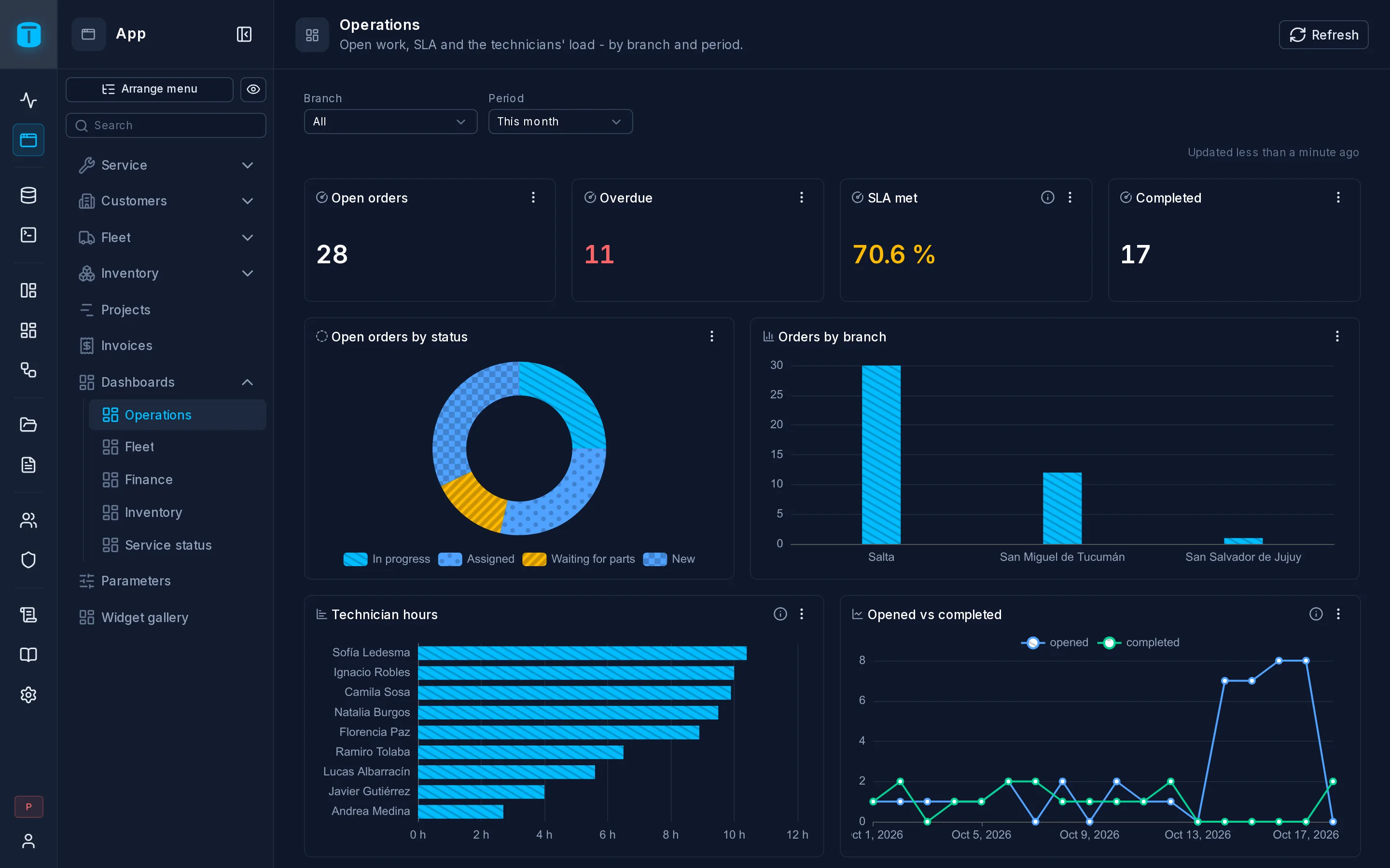 The Operations dashboard: orders by status and the open count.